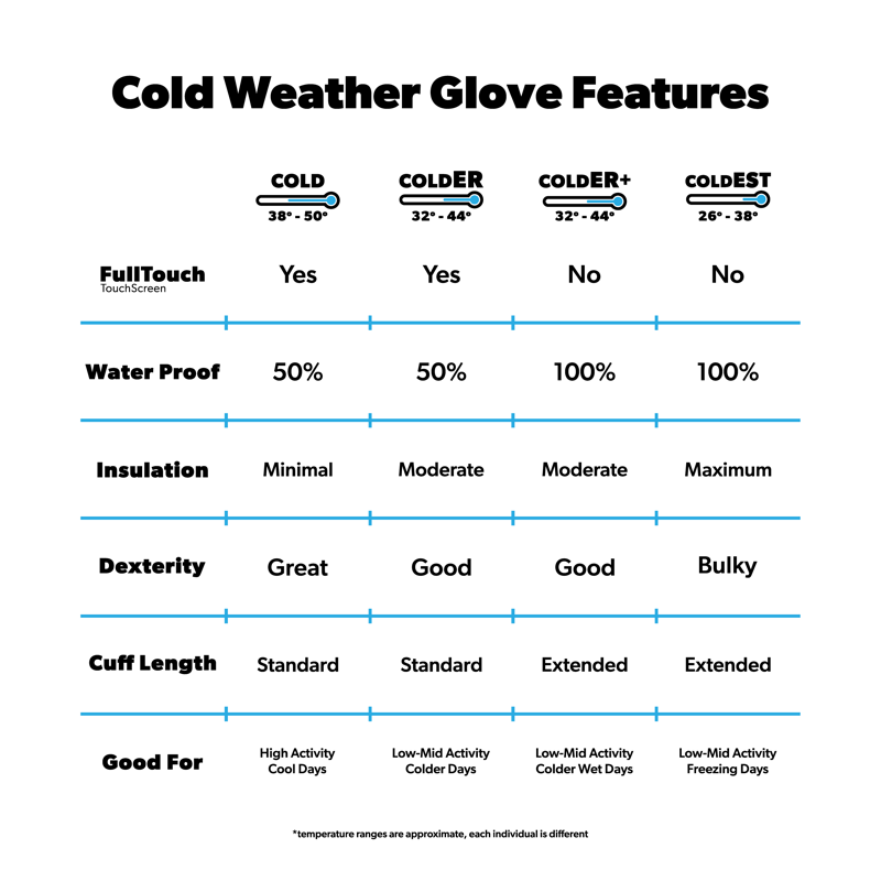 Chart detailing features of cold weather gloves across different temperature ranges.